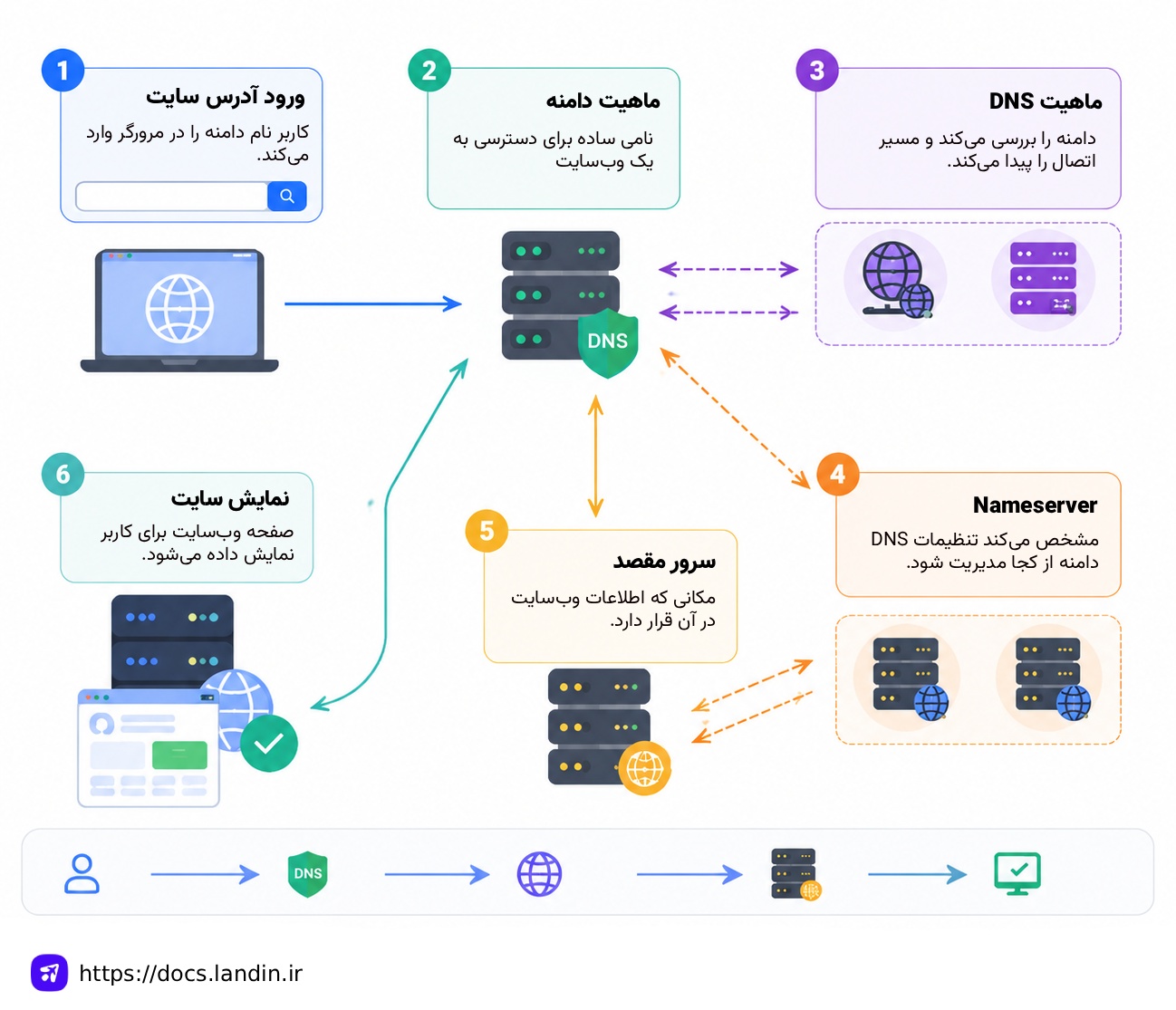 تعامل DNS و دامنه و NS